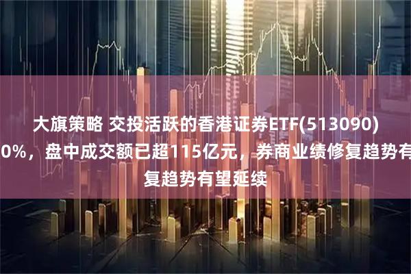 大旗策略 交投活跃的香港证券ETF(513090)上涨130%，盘中成交额已超115亿元，券商业绩修复趋势有望延续